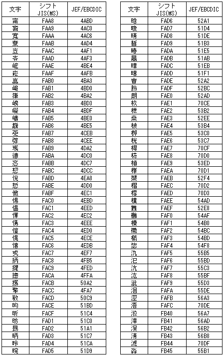 5 12 4 ベンダ固有文字のコード対応表