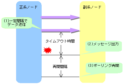 E 5 ノード間の監視設定