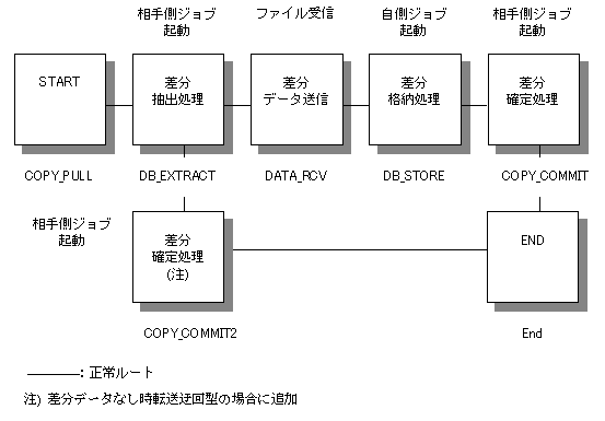 2 6 3 4 一括差分複写の取込み型業務の作成