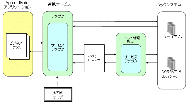 構成