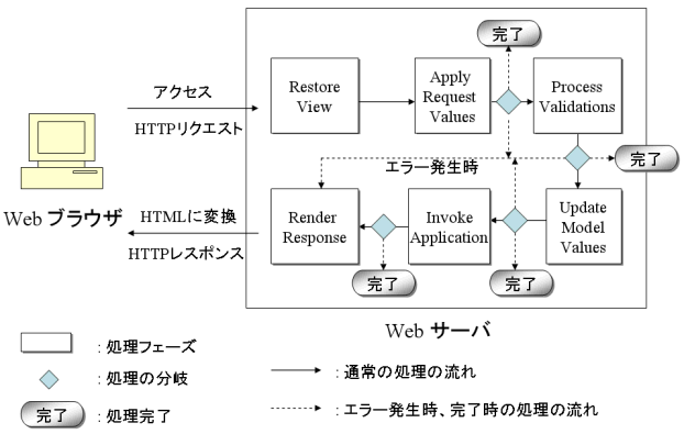 JavaServer Facesのライフサイクル