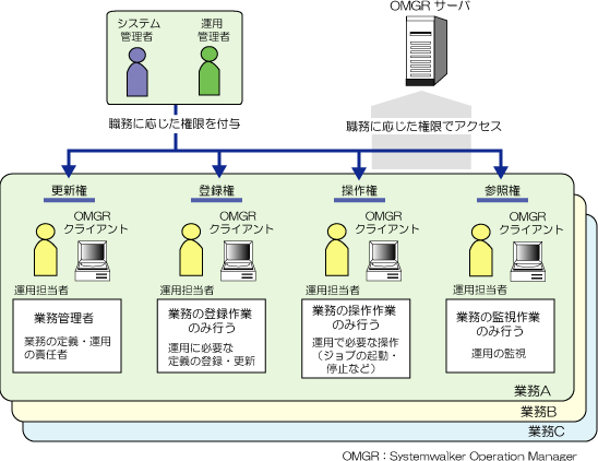 4.2.2 アクセス制御