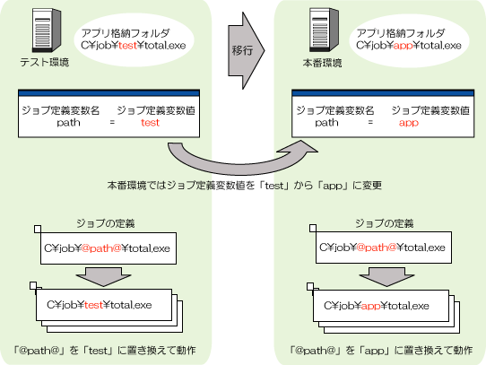 4 3 12 ジョブ定義変数を利用してジョブ登録情報を一括置換する場合