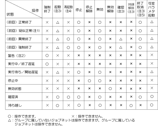 7 1 ジョブネットを操作する