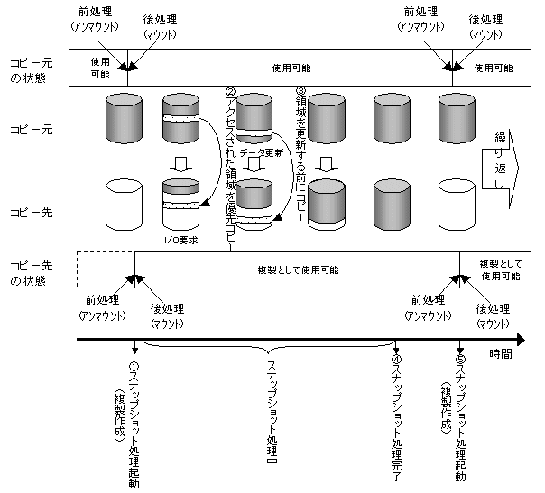 8 1 1 スナップショット型レプリケーションの処理