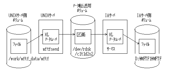 UNIX-IA図