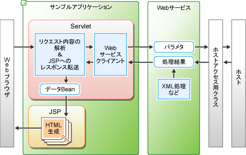 23 3 3 サンプルアプリケーションの仕組み