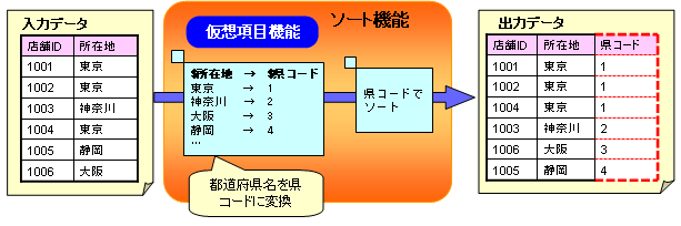 4 2 1 データ値を別の値に変換する