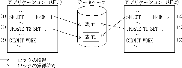 2 4 8 デッドロックの対処方法