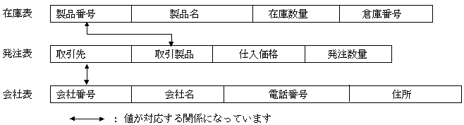 2 2 データベースの設計