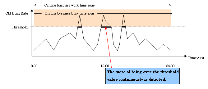 7.5 Examples of Threshold Monitoring