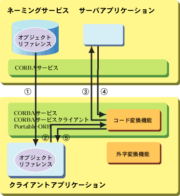 2 4 1 コード変換のしくみ