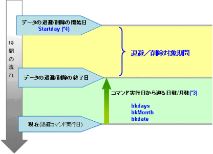 3 1 2 ユーザー資産を退避する