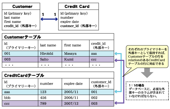 java 主キー以外 レコードが存在するか