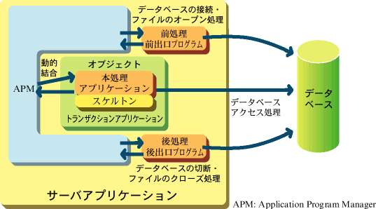 I.15.1 APM