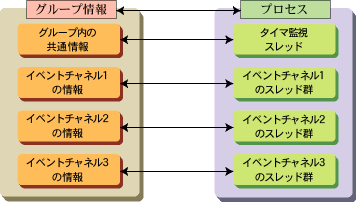 1 7 イベントチャネルのプロセスとスレッドの構成