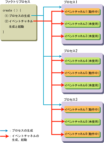 1 7 イベントチャネルのプロセスとスレッドの構成