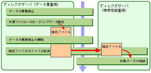 4 4 1 性能重視のshunsaku Fileへのローディング