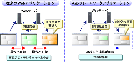 1 2 Ajaxフレームワークの特長