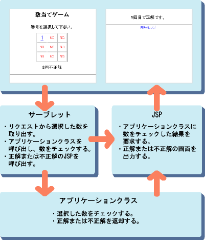 3 1 1 アプリケーション概要 数当てゲーム