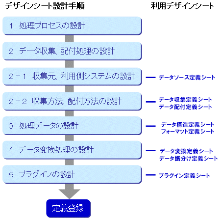 5 2 2 デザインシートを利用した処理プロセスの設計手順