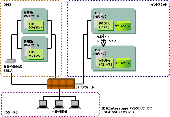 2 1 1 運用形態の決定