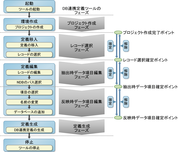 31.2 操作フェーズと可能な操作