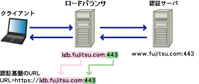 1.7.1 認証基盤のURLについて