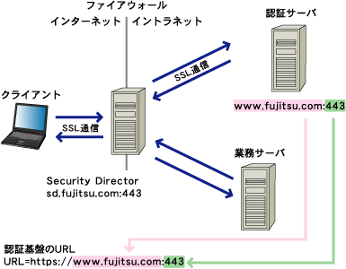 1.7.1 認証基盤のURLについて