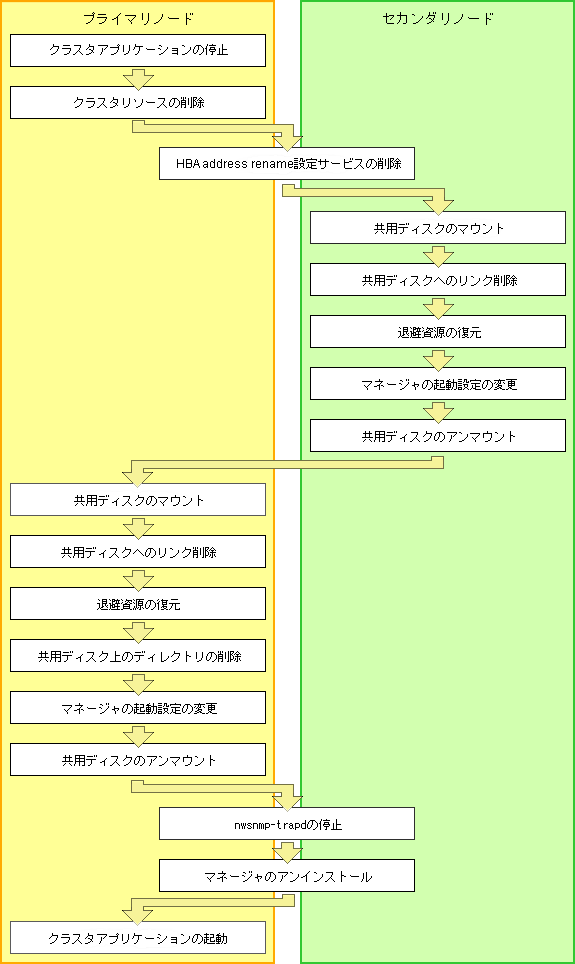 B.4.2 設定解除【Linux】