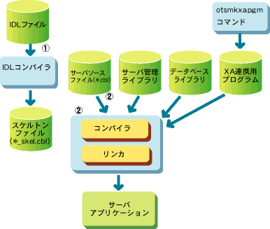 6.4 ソースのコンパイル・リンク