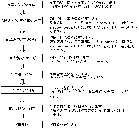 3 5 機密保護の運用手順