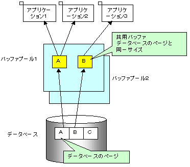 13 2 1 共用バッファのチューニング