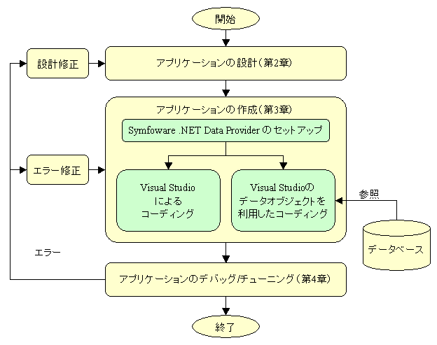 1 5 アプリケーション開発作業の流れ