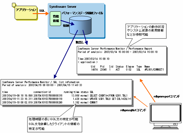 2 1 パフォーマンスモニタの概要