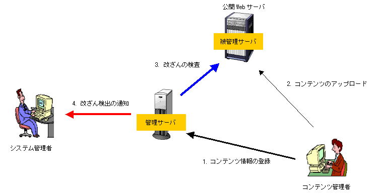 10 1 監視の概要