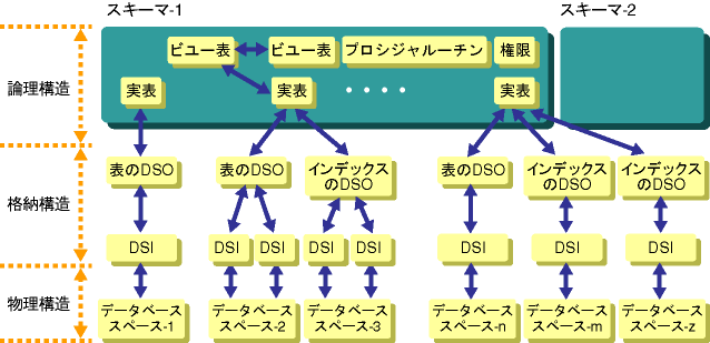 3 1 データベースの構成要素