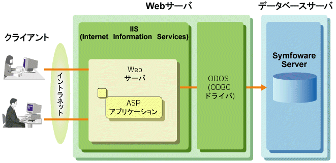 5 6 3 Odbc対応アプリケーションの開発