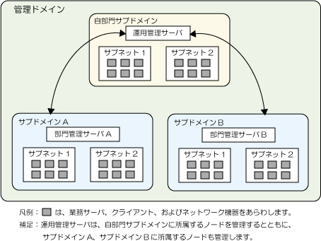 1 1 1 システム構成