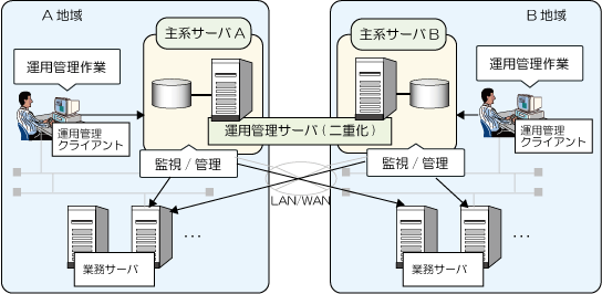 2 3 運用管理サーバ二重化 独立型