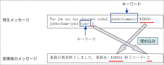 B 1 4 発生メッセージから抽出した文字列を 出力するメッセージに埋め込む