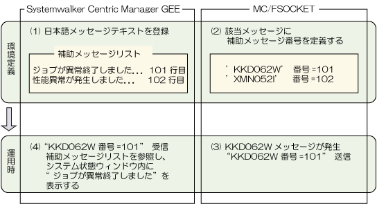 2 5 2 補助メッセージリストの登録