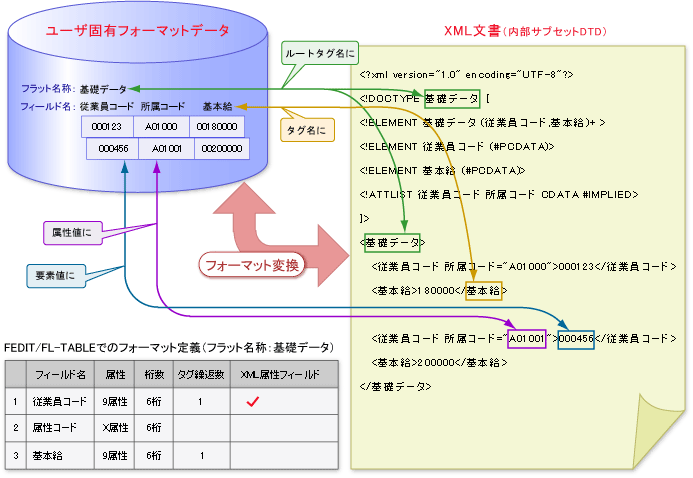 5 9 Xml文書のフォーマット変換