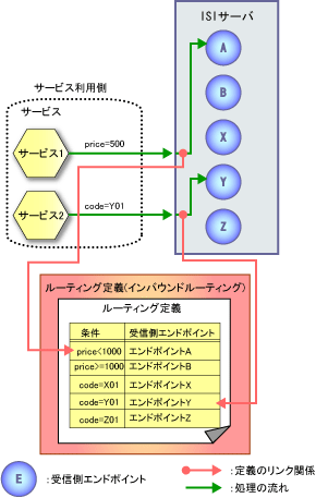 A 1 4 ルーティング定義