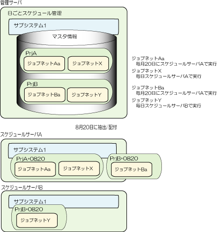 1 3 1 ジョブネットごとにスケジュールサーバを分ける形態 Unix版