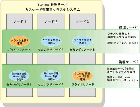 1.4.4 カスケード運用型と移動待機型クラスタシステムの構築