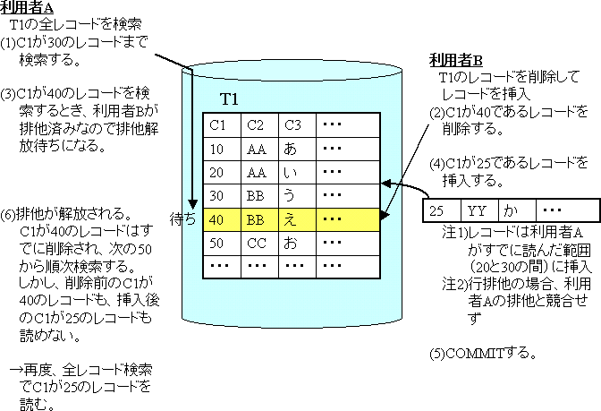 同一トランザクション update文 同一レコード