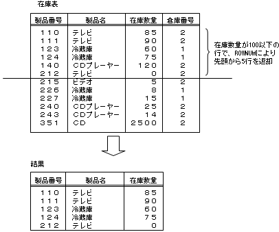 rownum 人気 sqlplus 新しいレコード