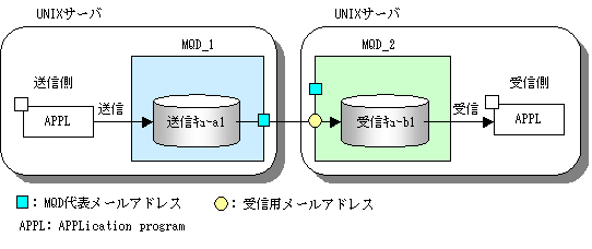 12.2.1 メッセージ交換