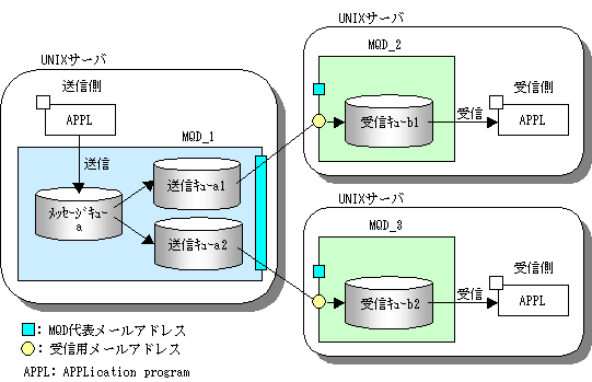 12.2.1 メッセージ交換